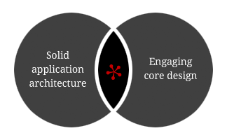 A Venn diagram with 'Solid application architecture' in one circle, 'Engaging core design' in another and the Resaturate logo star in the area where they cross.